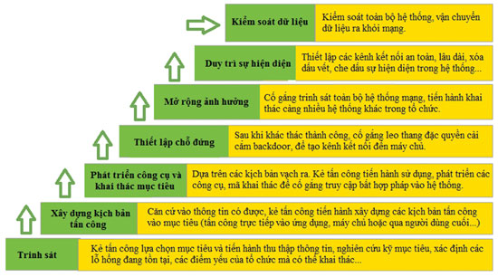 Hình 2: Các giai đoạn tin tặc sử dụng tấn công hệ thống