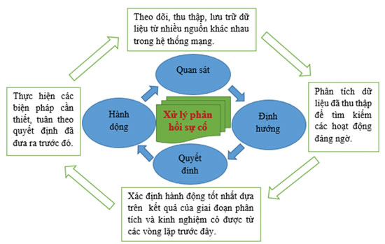Hình 3: Vòng lặp OODA trong xử lý phản hồi sự cố an toàn thông tin