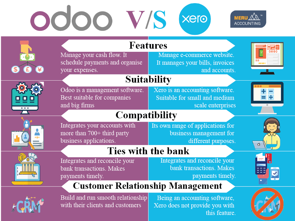 Compare Odoo vs Xero
