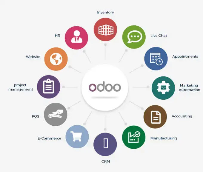 Odoo Modules
