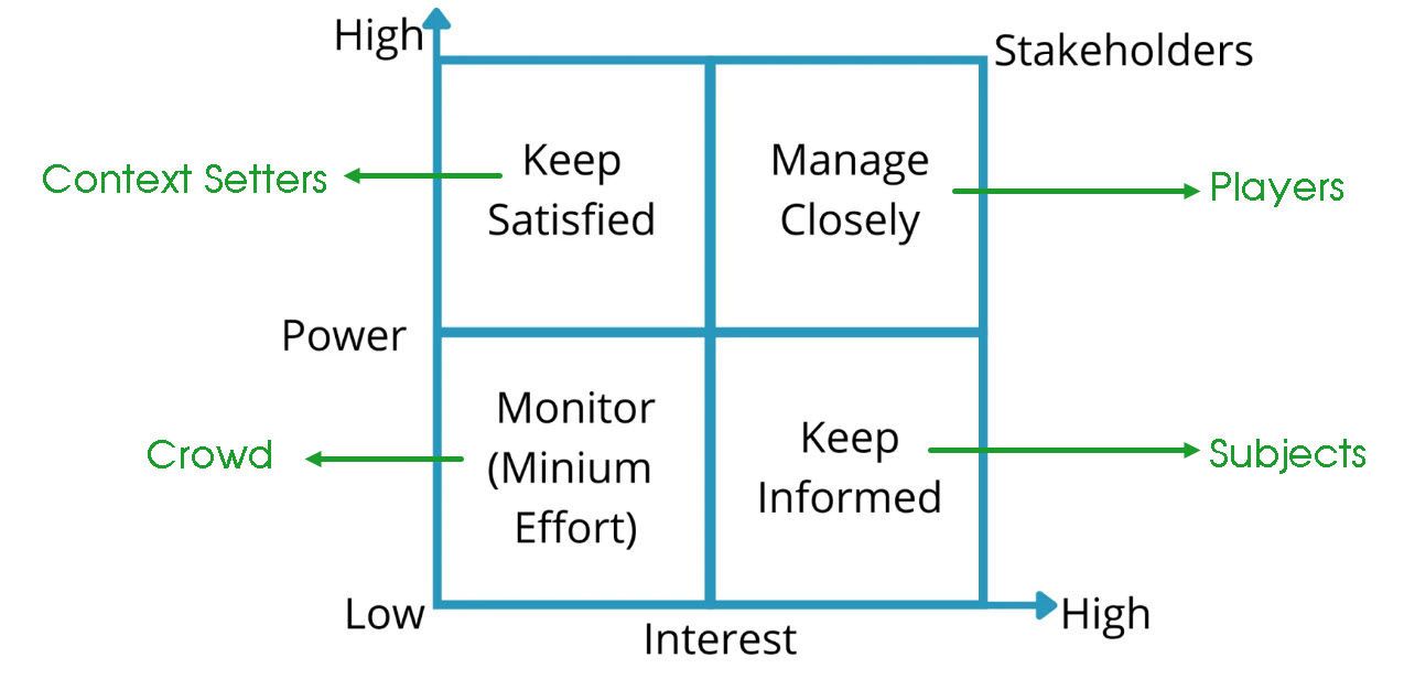 Power/ Interest Grid giúp bạn có thể xác định cách giao tiếp với Stakeholders