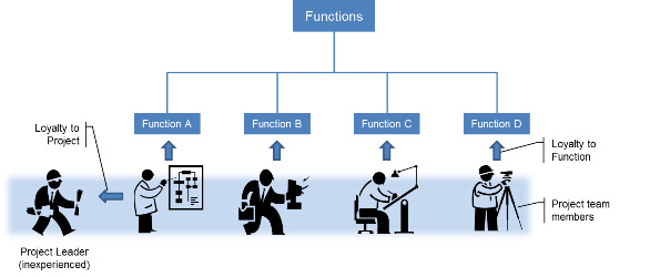 Quản lý team chuyên biệt có sự khác biệt lớn so với mô hình quản lý theo chức năng (functional management)?