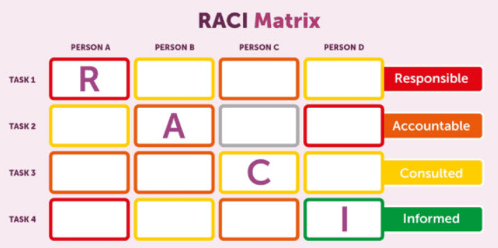 RACI matrix