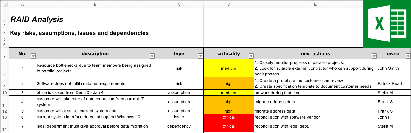 RAID in project management stands for risks, assumptions, issues, and dependencies. Using the RAID analysis framework allows project managers to be thorough.