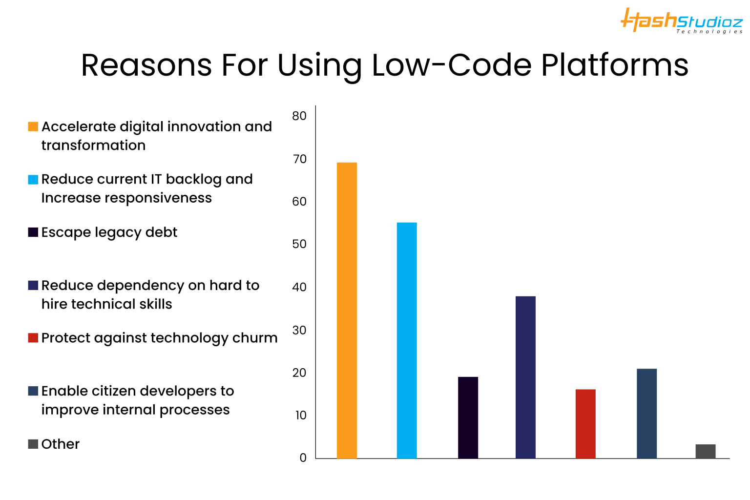 Thống kê lợi ích của nền tảng Low-Code. Ảnh: hashstudioz
