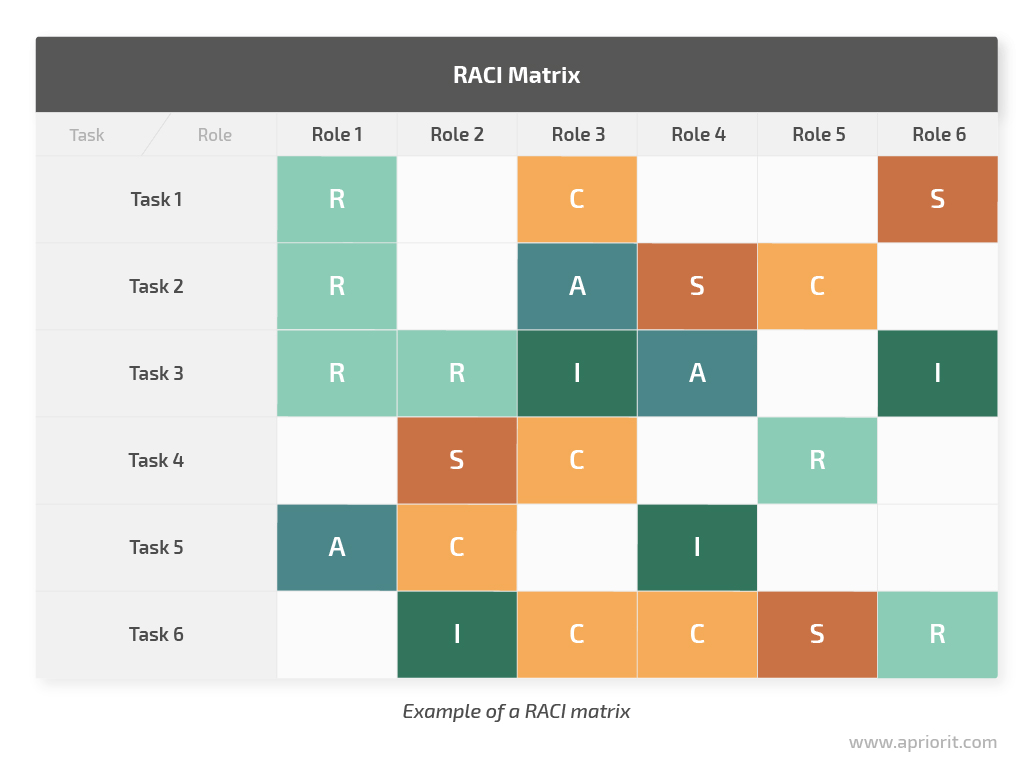 RACI Matrix