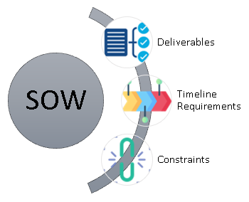 Ràng buộc dự án là một phần trong Tuyến bố đáp ứng (SOW - Statement Of Work) của dự án