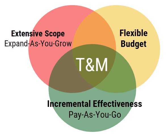 T&M