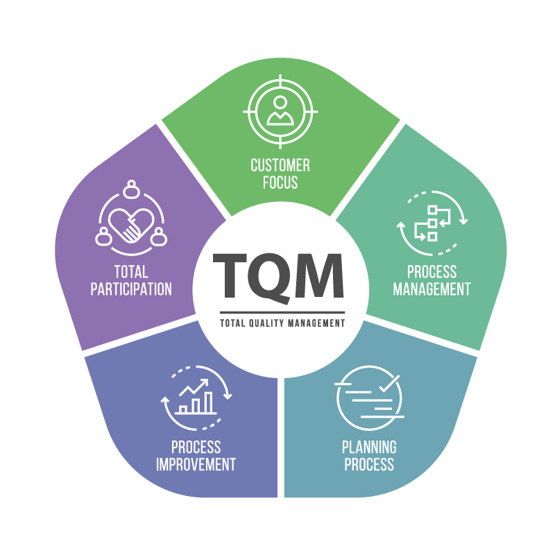 TQM