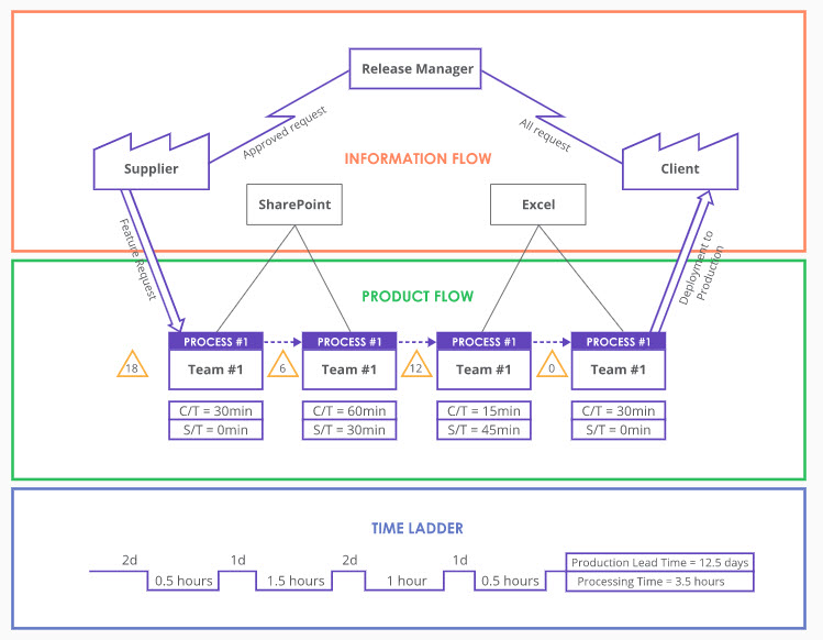 Step 2. Create a Current State Map