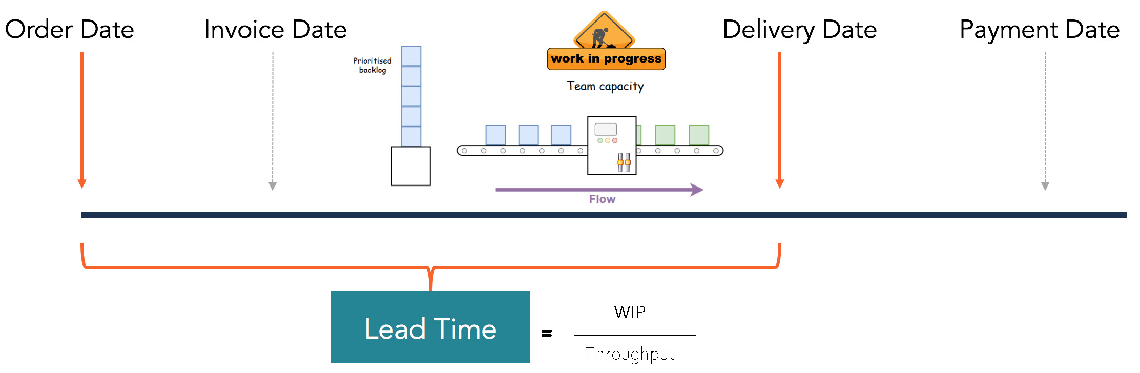 WIP limits rút ngắn "thời gian dẫn" (lead time)