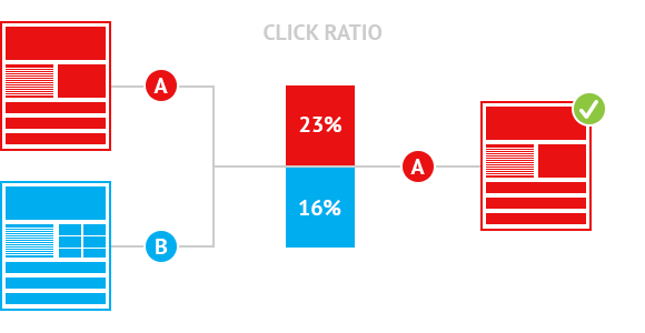 A/B testing email