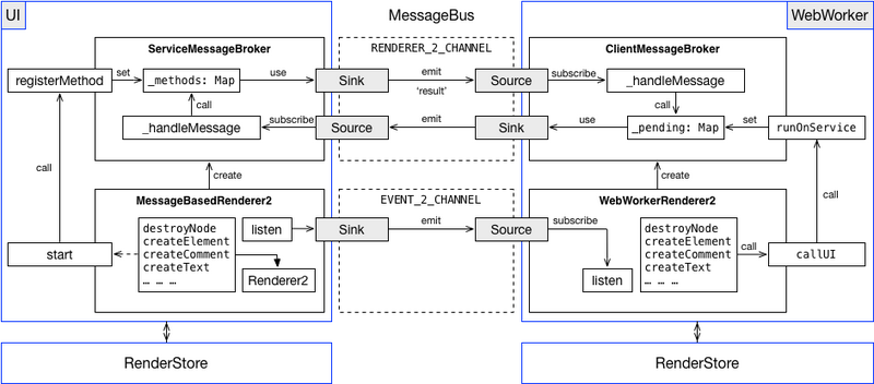 Kiến trúc lớp 2 - Angular Render2
