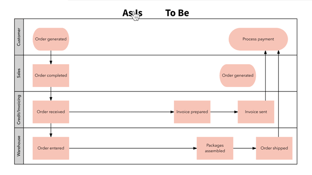 The Basics of Documenting and Analyzing Your As-Is Process