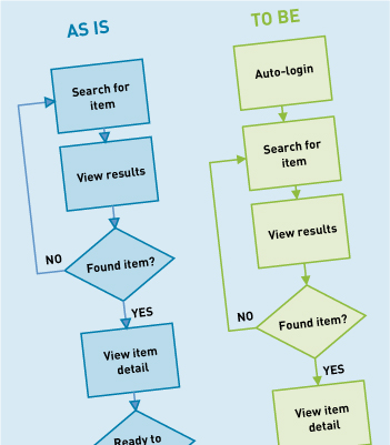 As-is/to-be process mapping