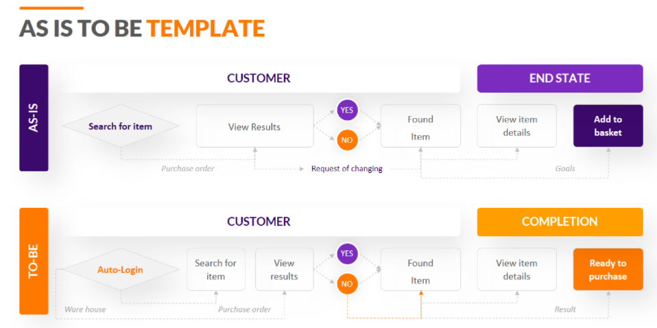 As-is/to-be process mapping template