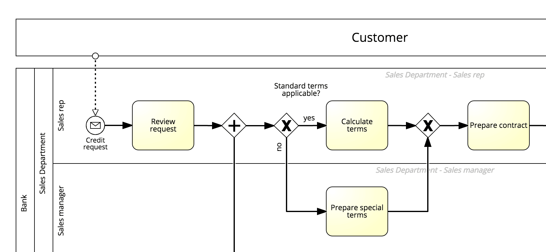 BPMN