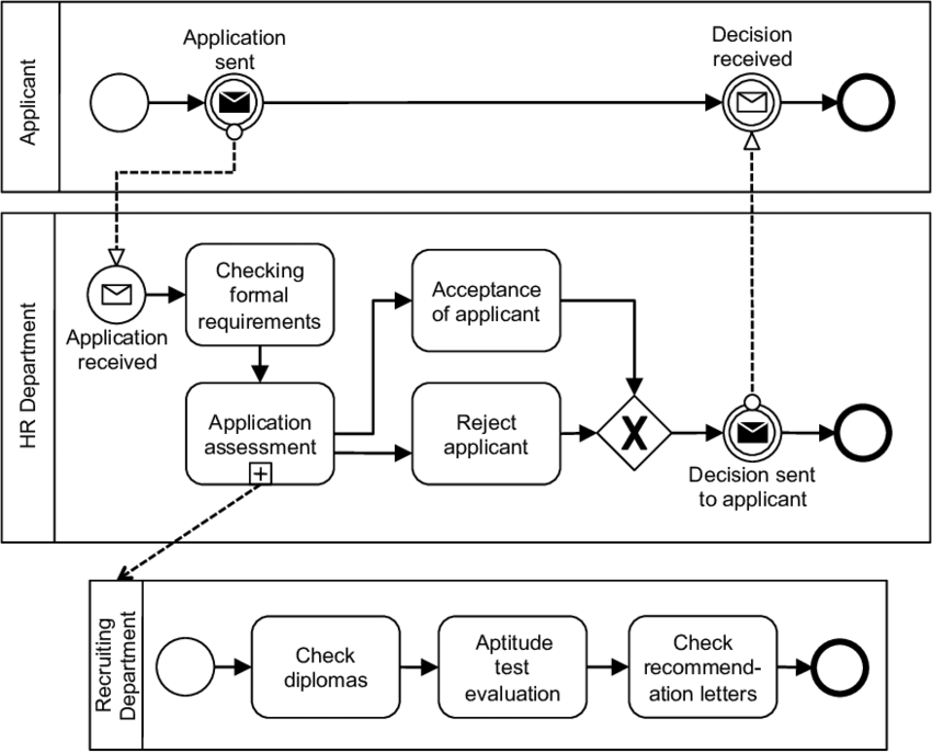 Thí dụ BPMN