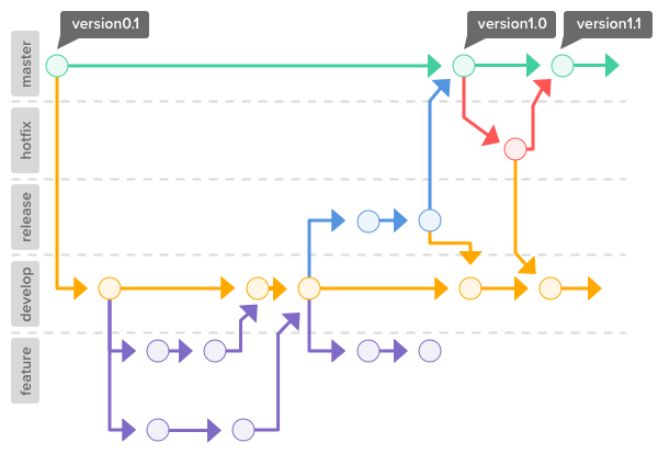Branchign workflows