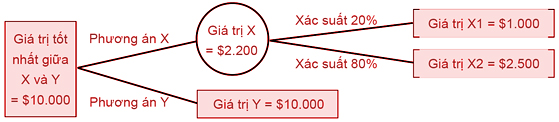 Minh họa cây quyết định cho trường hợp đơn giản