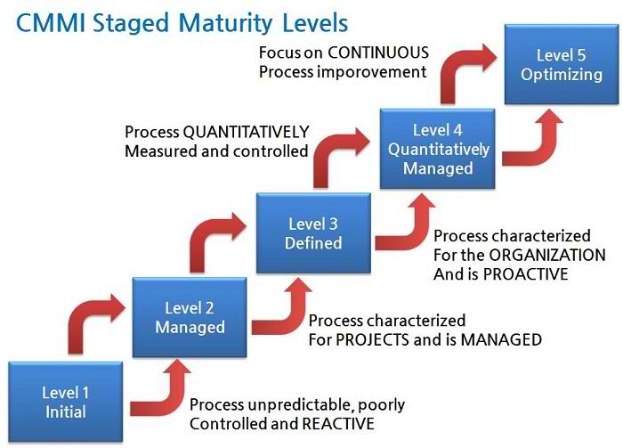 CMMI