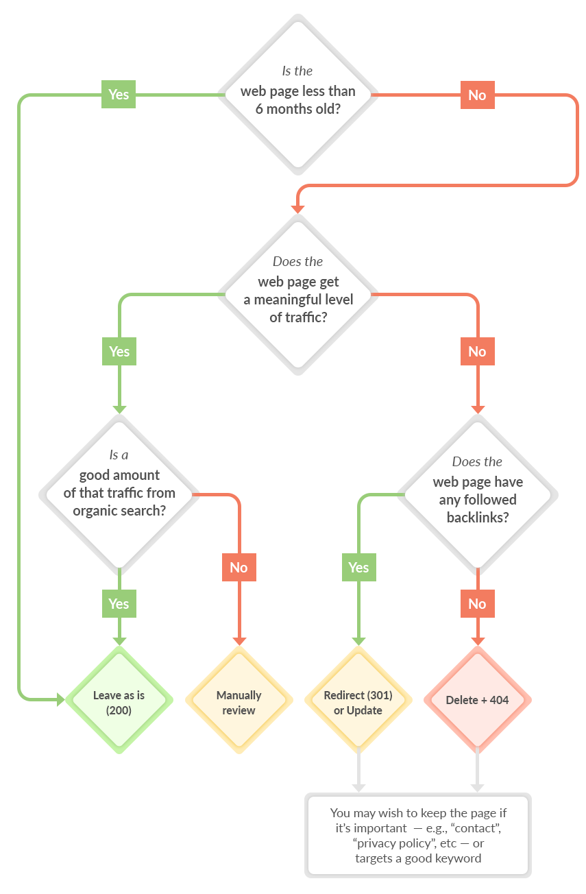 Lưu đồ phân tích Content Gap