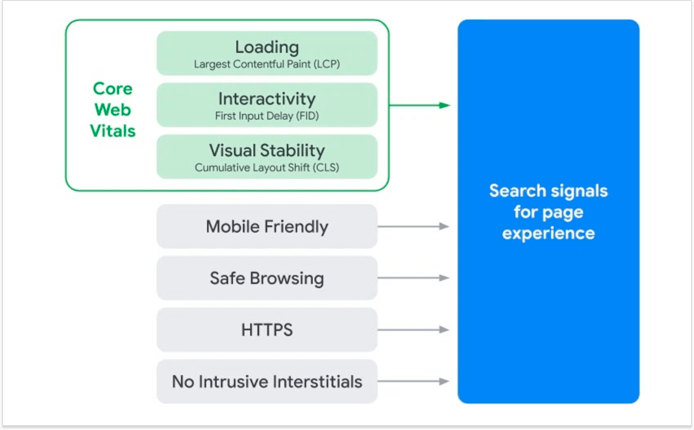 Core Web Vitals 
