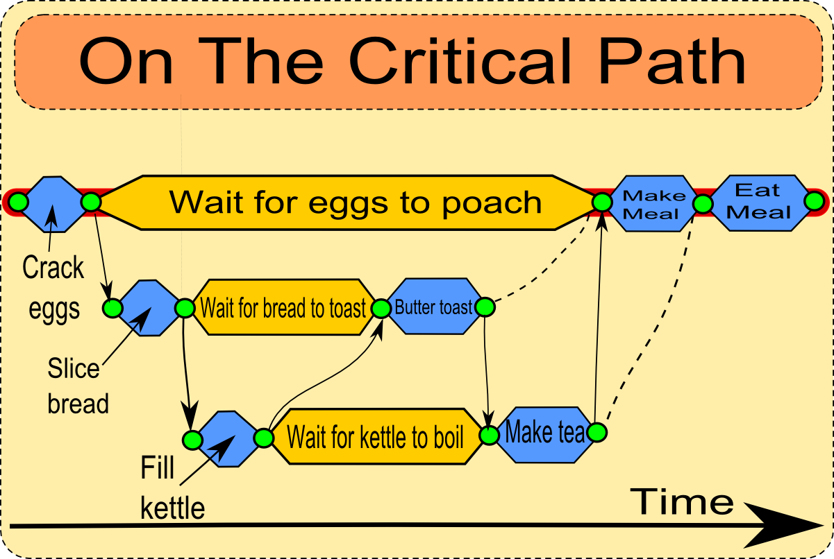Critical Path