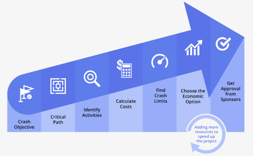 7 stages of project crashing