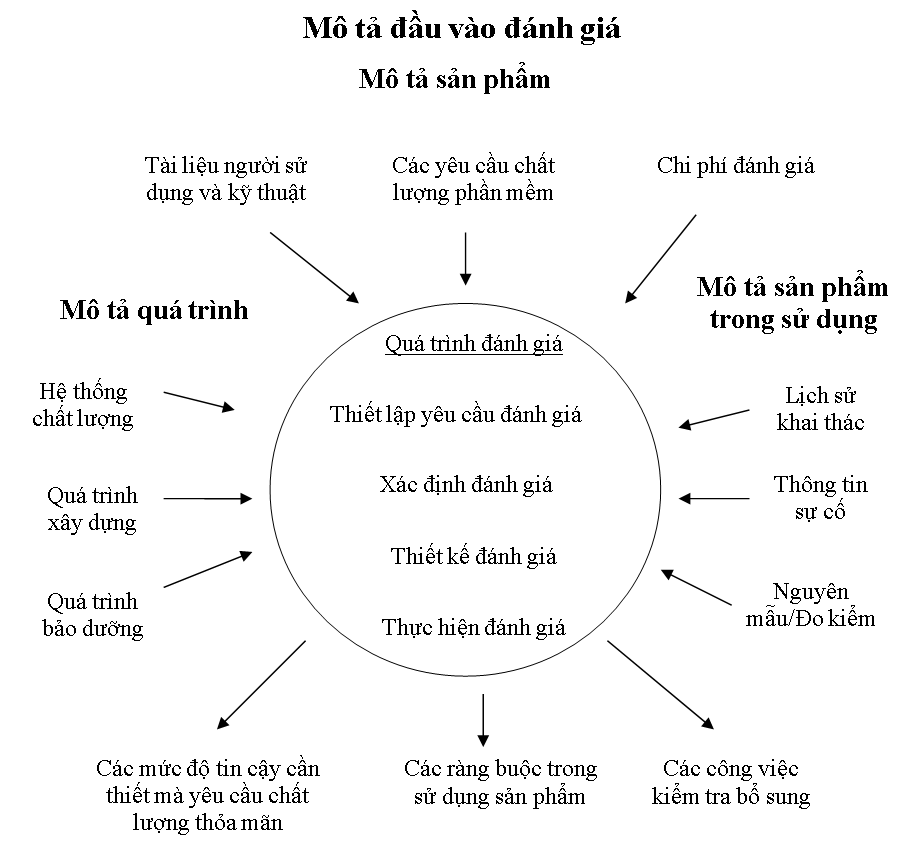 Đầu vào đánh giá chất lượng sản phẩm phần mềm