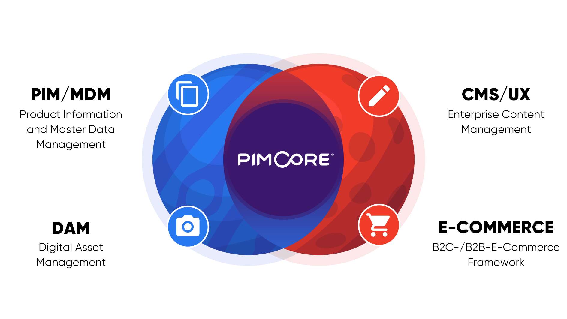 Pimcore 