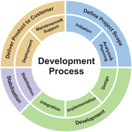 Development Process