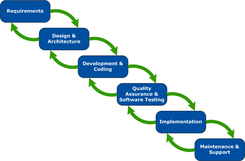 Development Process