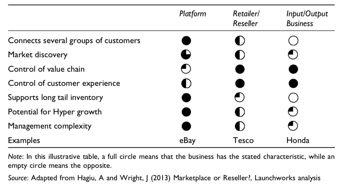 ​ Platform là gì? Trong thời đại hiện nay, người ta nói rất nhiều về platform, đặc biệt là trong thế giới Blockchain, IoT, chúng ta thường gặp từ “Blockchain platform” “IoT Platform””. Vậy Nền tảng (Platform) kết nối (platform) là gì?.   Theo  quyển sách Cuộc cách mạng Nền tảng (Platform)  (tựa tiếng Anh là Platform Revolution) : “Nền tảng (Platform) là hình thức kinh doanh dựa trên việc kích hoạt sự tương tác tạo-nên-giá-trị giữa các nhà sản xuất bên ngoài với người tiêu dùng. Mục đích tổng thể của Nền tảng (Platform) : để tương thích hoàn toàn giữa người dùng với sự thuận lợi trong việc trao đổi hàng hoá, dịch vụ hoặc tiền tệ xã hội, qua đó kích hoạt việc tạo ra giá trị cho tất cả người tham gia.”   Mô hình kinh doanh platform Ví dụ 1: Uber là một Nền tảng (Platform) hoạt động trong lĩnh vực vận tải, nó kết nối tài xế với người những khách hàng có nhu cầu đi lại. Giá trị mà Uber tạo ra đó là những chuyến xe chở khách hàng đến nơi cần đến. Sự thuận lợi mà nó mang lại cho khách hàng là: dễ dàng gọi xe trên điện thoại thông minh, tài xế dễ dàng biết được chính xác khách hàng đang ở đâu, khách hàng dễ dàng thanh toán bằng tiền mặt hoặc là bằng thẻ tín dụng…  Ví dụ 2: Lazada là một Nền tảng (Platform) hoạt động trong lĩnh vực thương mại điện tử. Giá trị mà Lazada tạo ra đó là giúp người bán và người mua có thể thực hiện việc mua bán một cách dễ dàng. Sự thuận lợi mà nó mang lại cho khách hàng: tạo được một marketplace (chợ trực tuyến) để mọi người có thể mua bán dễ dàng, có thể mua hàng mọi lúc mọi nơi, hình thức thanh toán đa dạng…  Thực tế thì hình thức này đã diễn ra từ khá lâu rồi. Có thể nói những chợ truyền thống cũng được xem là một Nền tảng (Platform) kết nối, nó kết nối người bán và người mua. Những sàn chứng khoán cũng là Nền tảng (Platform) kết nối…    Nhưng ngày nay, người ta biết đến các platform thường gắn liền với các yếu tố về công nghệ. Nhờ có công nghệ mà các platform có thể kết nối người sản xuất và người tiêu dùng một cách chính xác, nhanh chóng và dễ dàng hơn bao giờ hết. Đặc biệt với sự nổi dậy