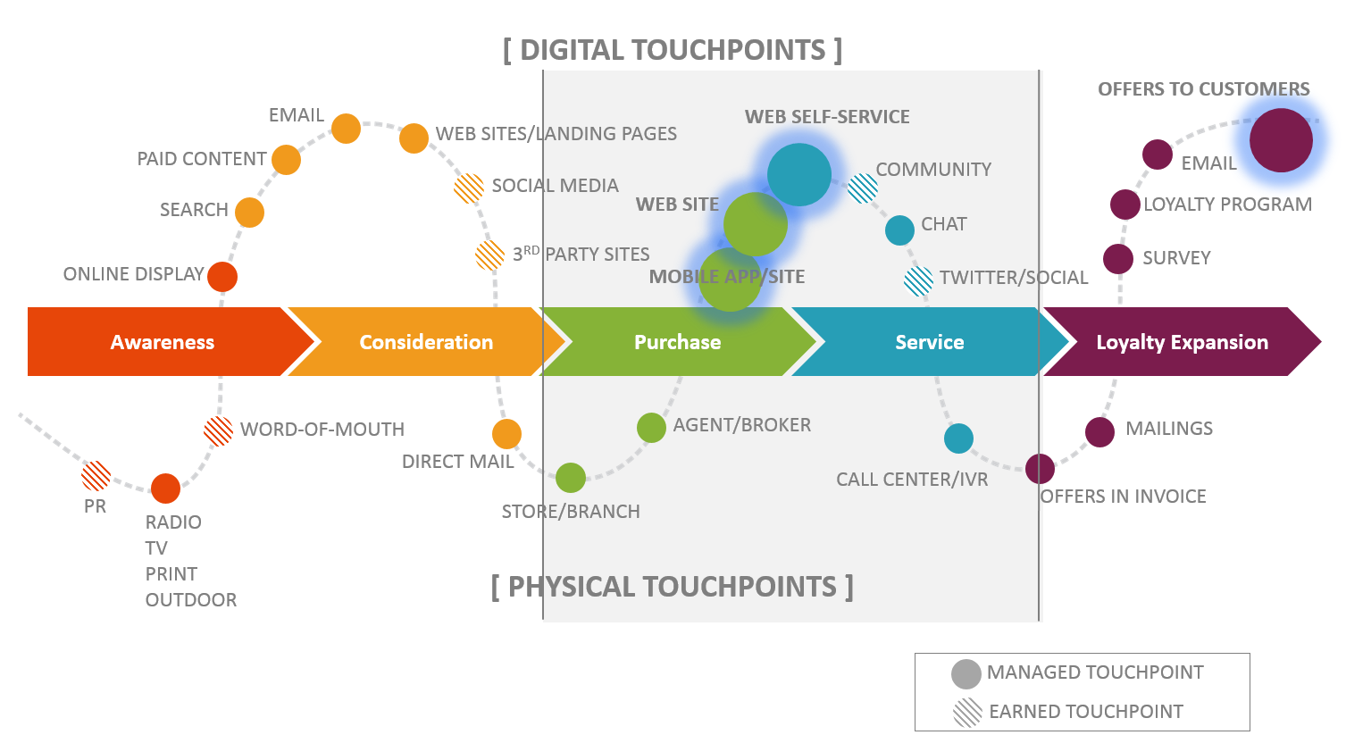 Digital touchpoints