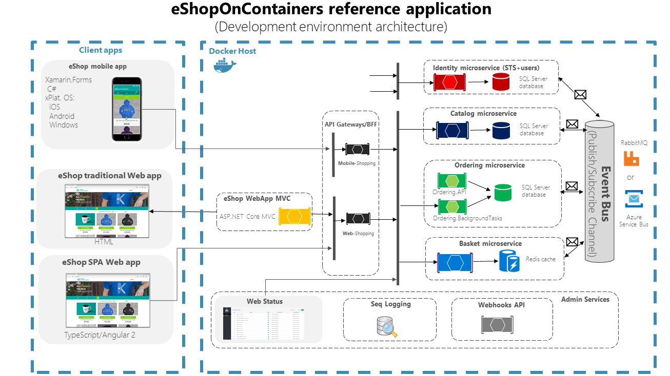 EShopOnContainers