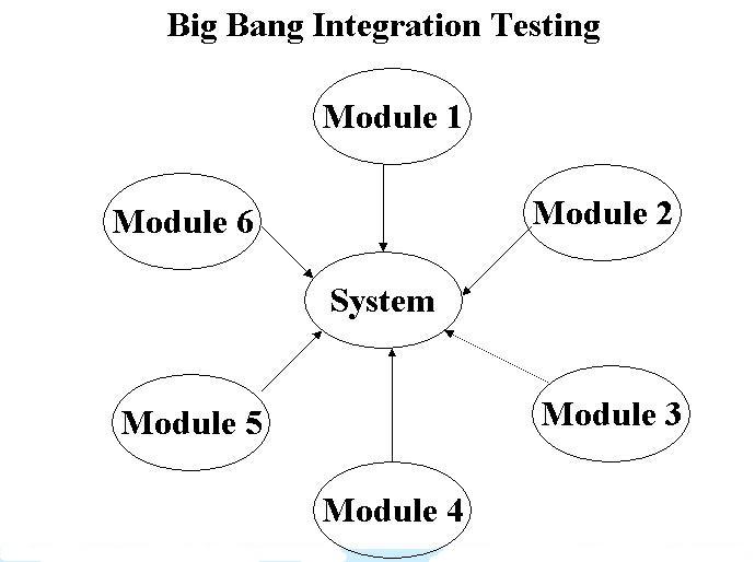 Trong kiểm tra tích hợp Big Bang, tất cả các thành phần hoặc mô-đun được tích hợp đồng thời, sau đó mọi thứ được kiểm tra tổng thể.
