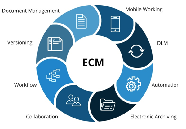 Enterprise content management extends the concept of content management by adding a timeline for each content item and, possibly, enforcing processes for its creation, approval, and distribution. Systems using ECM generally provide a secure repository for managed items, analog or digital.