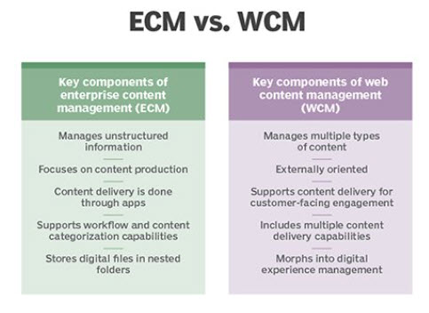 ECM versus WCM