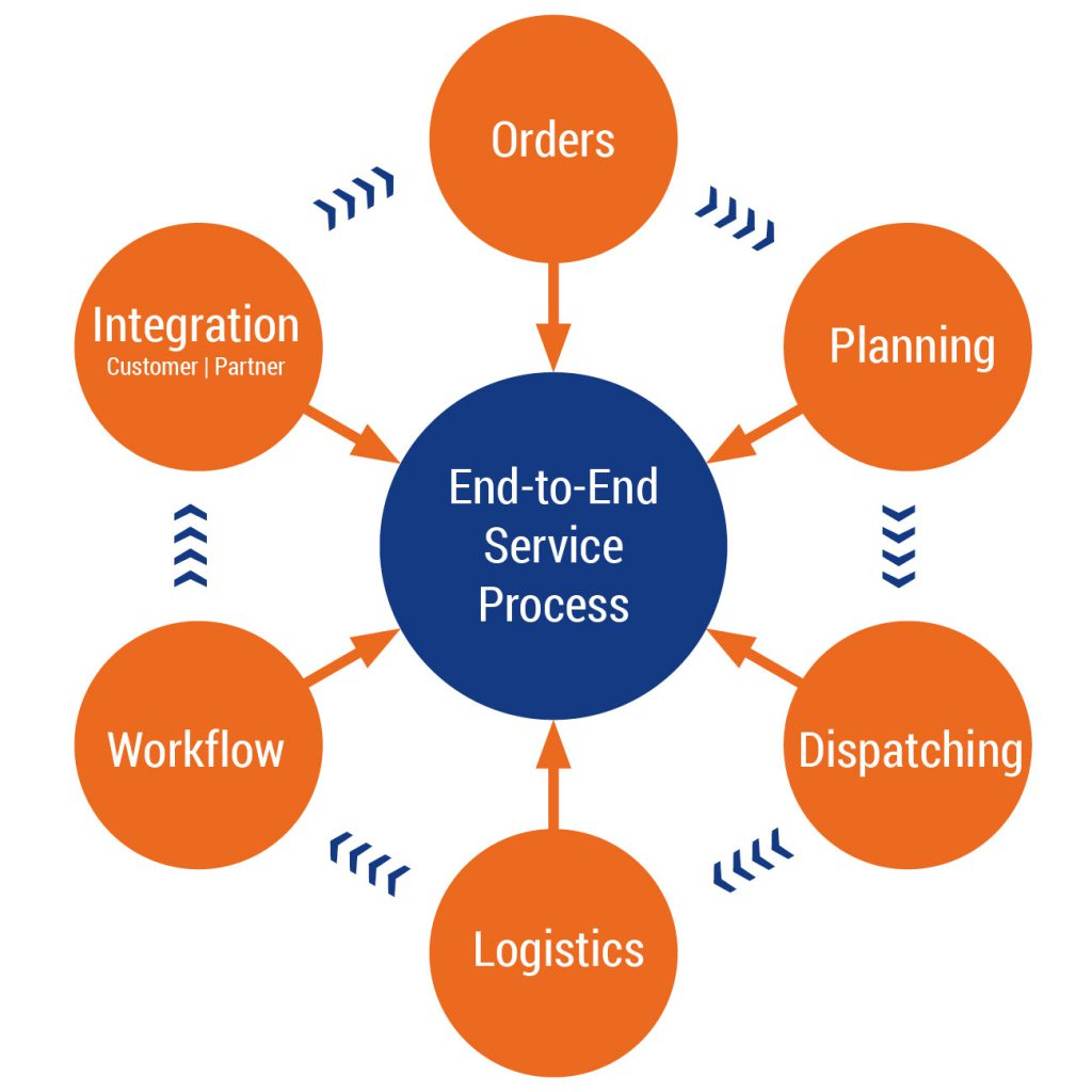 End-to-end logistics