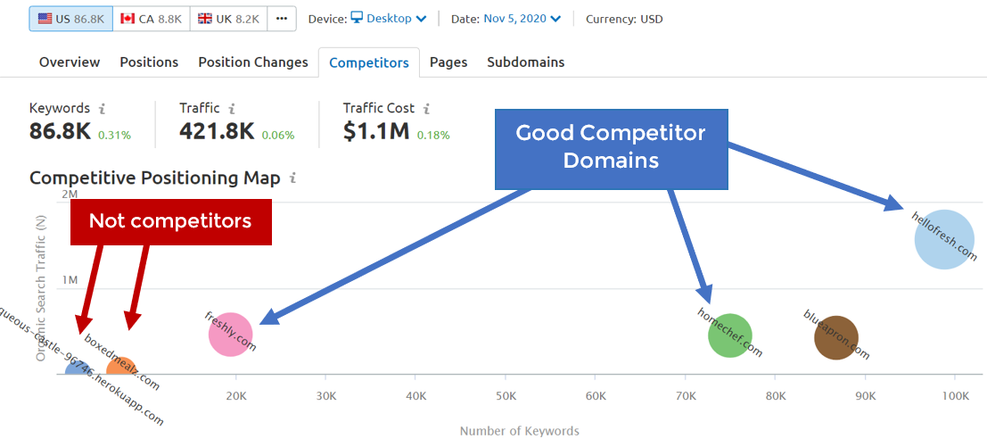 Tìm kiếm đối thủ với công cụ SEMrush 