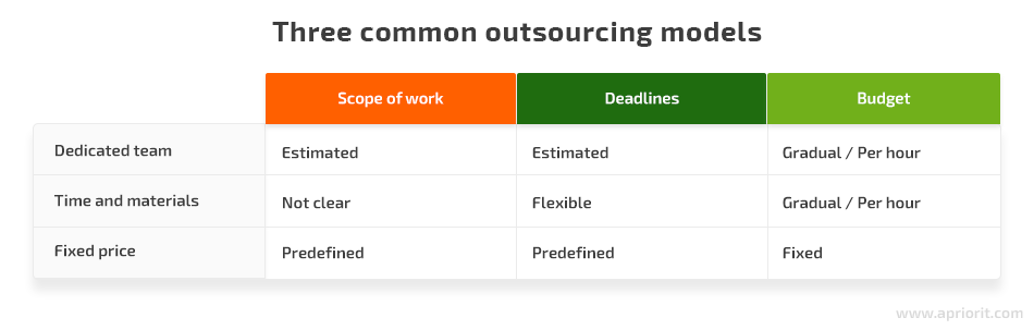 Popular outsourcing models