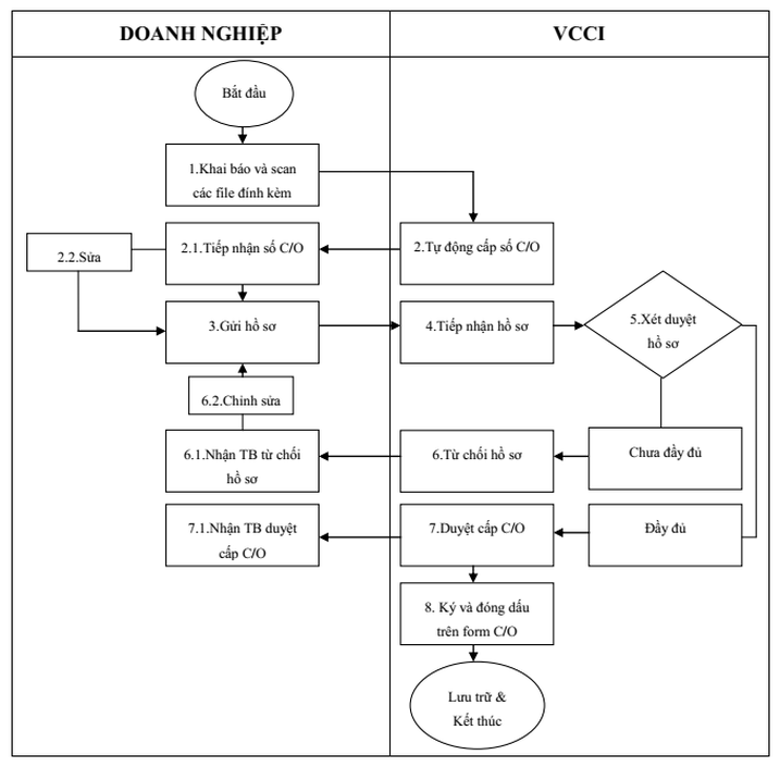 Flowchart chi tiết theo lane (mỗi lane là một đối tượng: Doanh nghiệp, VCCI). Giữa các lane có tương tác, kết nối với nhau.