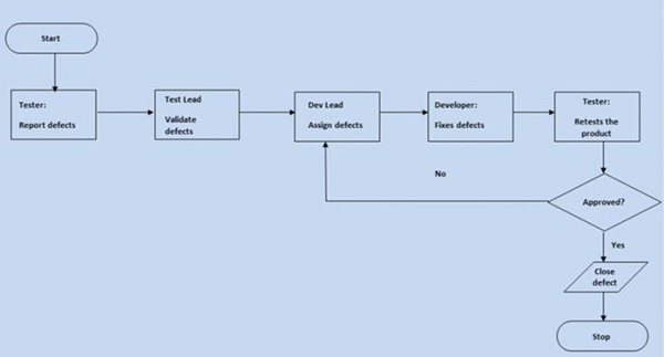 Thí dụ về flowchart