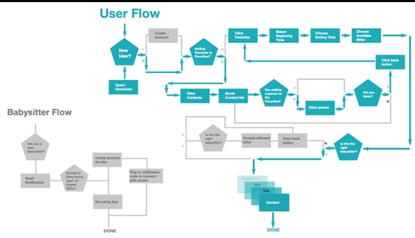 Flowchart là gì?