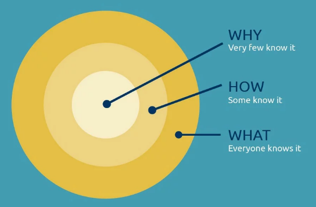 The golden circle