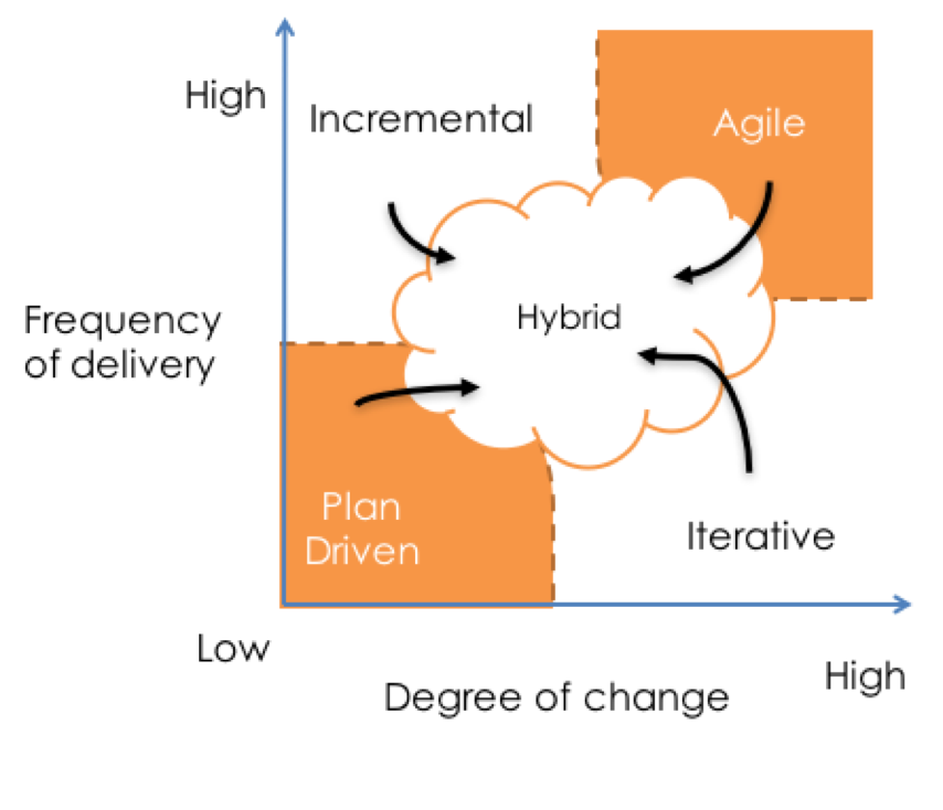 Hybrid agile