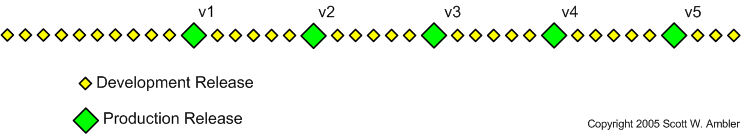 Figure 2. Regular software releases.