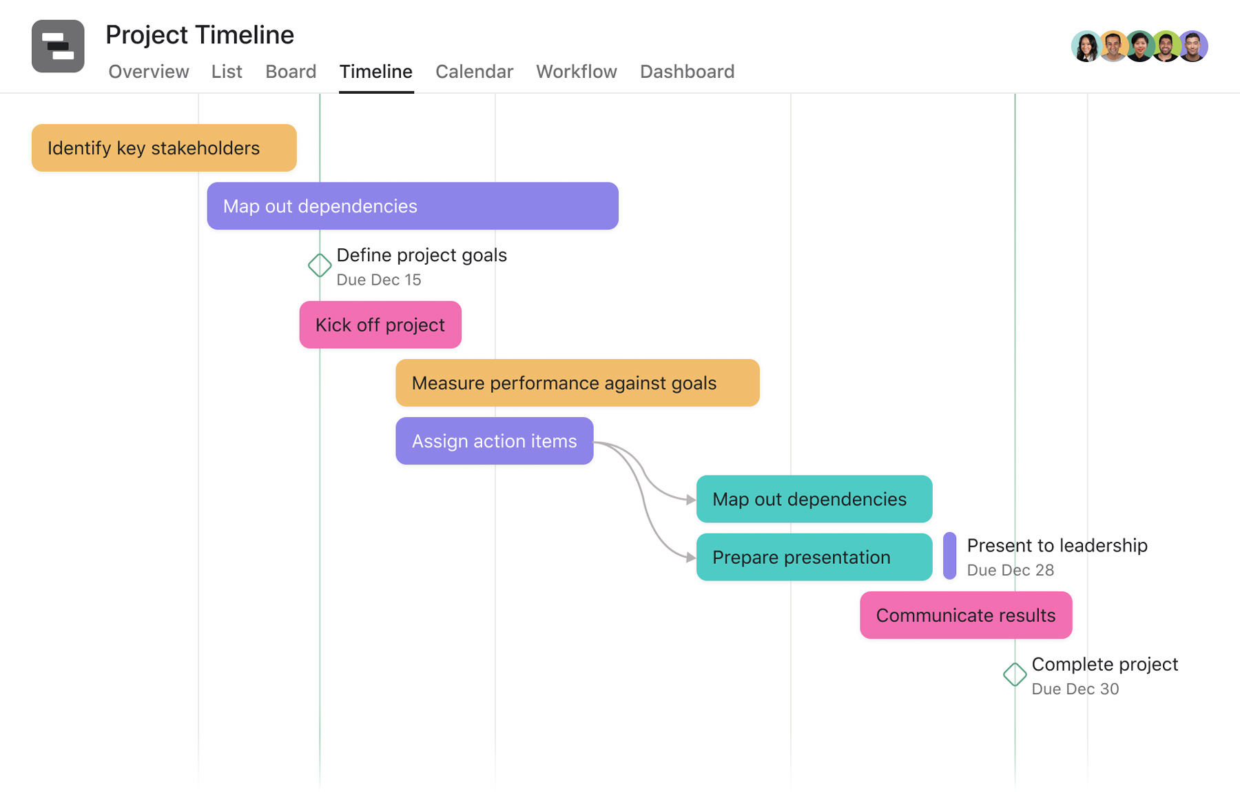 Timelines (or Gantt charts)