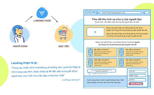 Landing page là trang dẫn dắt, giống như mặt tiền của một căn phòng lớn trong một tòa nhà lớn (thí dụ thư viện)